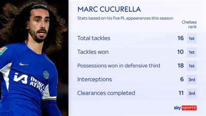 Marc Cucurella Net Worth, Age, Height, Bio, Birthday, Wiki!
