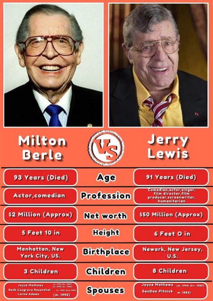 Milton Berle Net Worth, Age, Height, Bio, Birthday, Wiki!